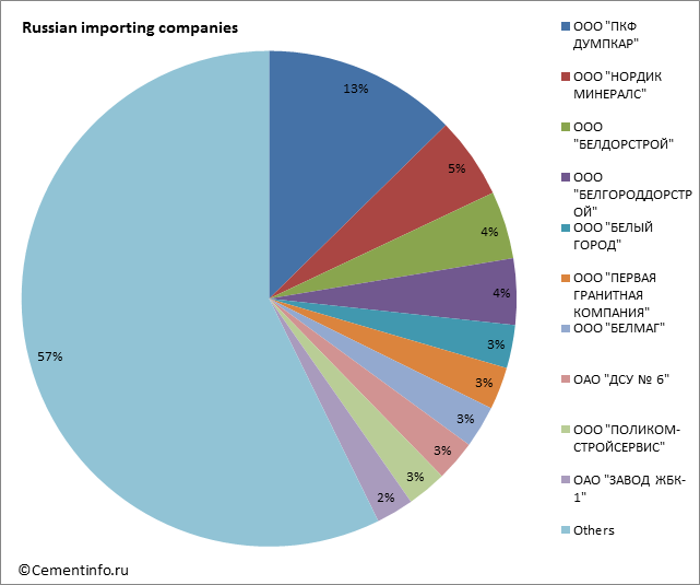 Russian importing companies